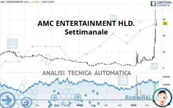 AMC ENTERTAINMENT HLD. - Settimanale