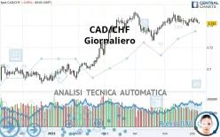 CAD/CHF - Giornaliero