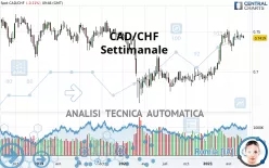 CAD/CHF - Settimanale