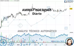 AMREST HOLDINGS - Diario