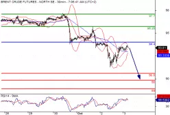 BRENT CRUDE OIL - 30 min.