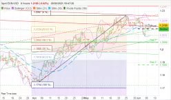 EUR/USD - 8H