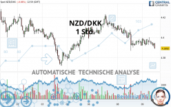 NZD/DKK - 1 uur
