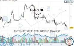 USD/CHF - 1 uur