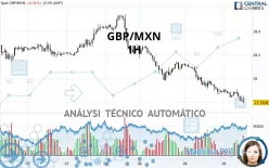 GBP/MXN - 1H