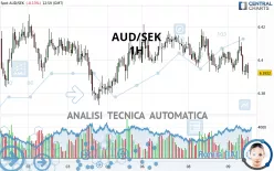 AUD/SEK - 1H