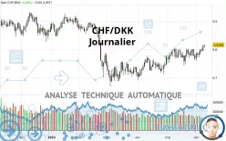 CHF/DKK - Journalier