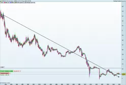 EUR/CHF - Daily