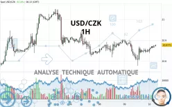 USD/CZK - 1H