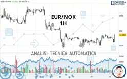 EUR/NOK - 1H