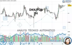 DKK/PLN - 1 uur