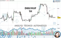 DKK/HUF - 1H