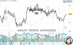 AUD/CZK - 1H