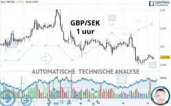 GBP/SEK - 1 uur