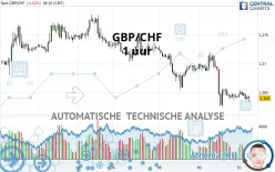 GBP/CHF - 1 uur