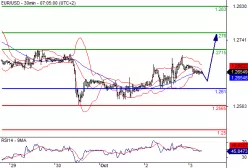 EUR/USD - 30 min.