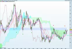 EUR/USD - Monthly