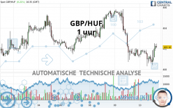 GBP/HUF - 1H