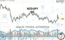 NZD/JPY - 1H