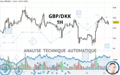 GBP/DKK - 1H