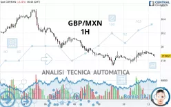 GBP/MXN - 1H