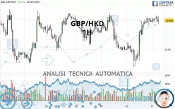 GBP/HKD - 1H