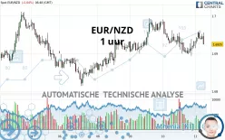 EUR/NZD - 1 uur