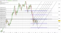 BITCOIN - BTC/USD - Giornaliero