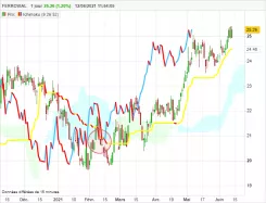 FERROVIAL SE - Journalier