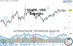 SILVER - USD - Dagelijks