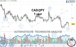 CAD/JPY - 1 uur