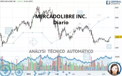 MERCADOLIBRE INC. - Diario