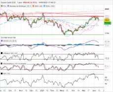 GOLD - USD - Giornaliero