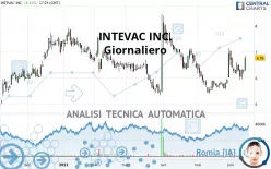 INTEVAC INC. - Giornaliero