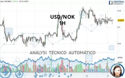 USD/NOK - 1H