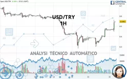 USD/TRY - 1H