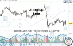 AUD/USD - 1 uur