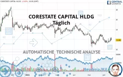 CORESTATE CAPITAL EO-.075 - Täglich