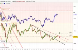 ONTOLOGY - ONT/USDT - 2H