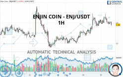 ENJIN COIN - ENJ/USDT - 1H