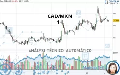 CAD/MXN - 1H