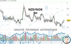 NZD/NOK - 1H