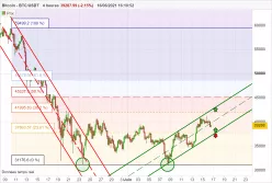 BITCOIN - BTC/USDT - 4H