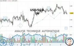 USD/SGD - 1H