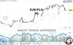 EUR/PLN - 1H