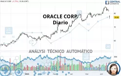 ORACLE CORP. - Dagelijks