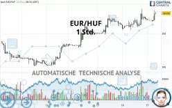 EUR/HUF - 1H