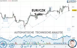 EUR/CZK - 1H