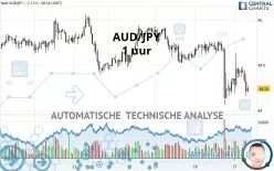 AUD/JPY - 1 uur