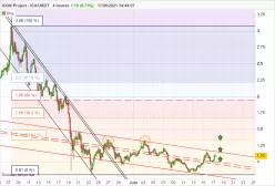 ICON PROJECT - ICX/USDT - 4H